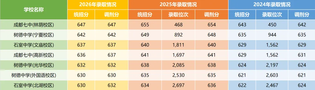 2026年成都中考多少分能上四七九?-第4张图片-四季读书网 2026年成都中考多少分能上四七九?-第4张图片-四季读书网