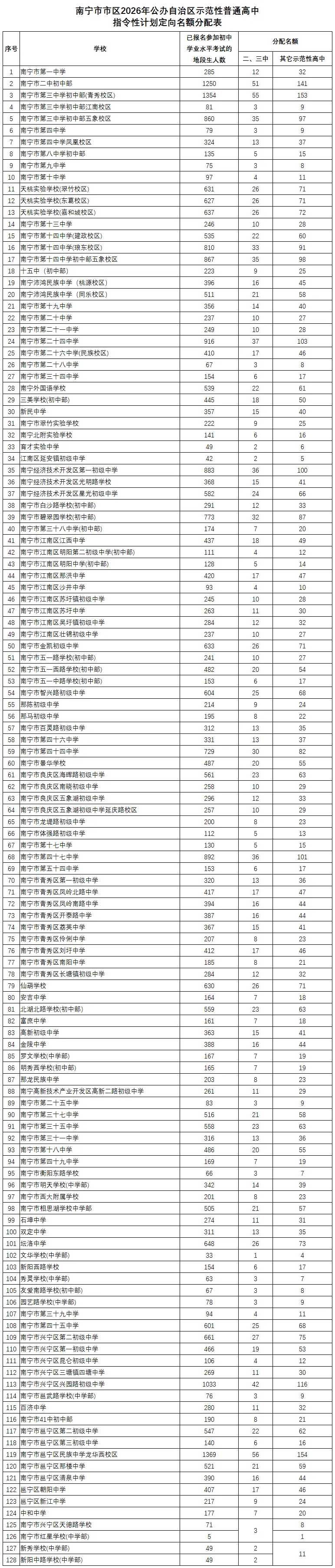2026年南宁中考成绩总分A+以上有多少人?附南宁市高中招生计划表-第6张图片-四季读书网 2026年南宁中考成绩总分A+以上有多少人?附南宁市高中招生计划表-第6张图片-四季读书网
