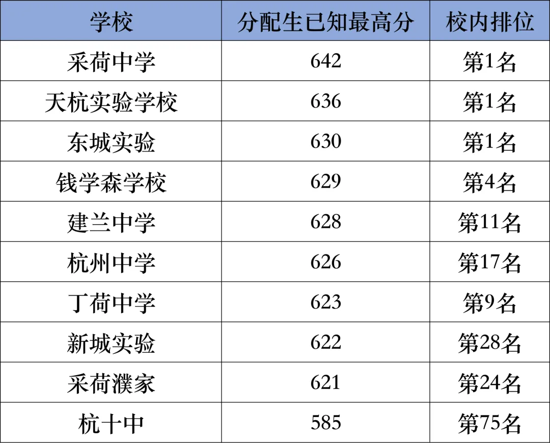 2026年杭州中考成绩盘点:已公布热门初中数据对比,西湖区强校待发布-第3张图片-四季读书网