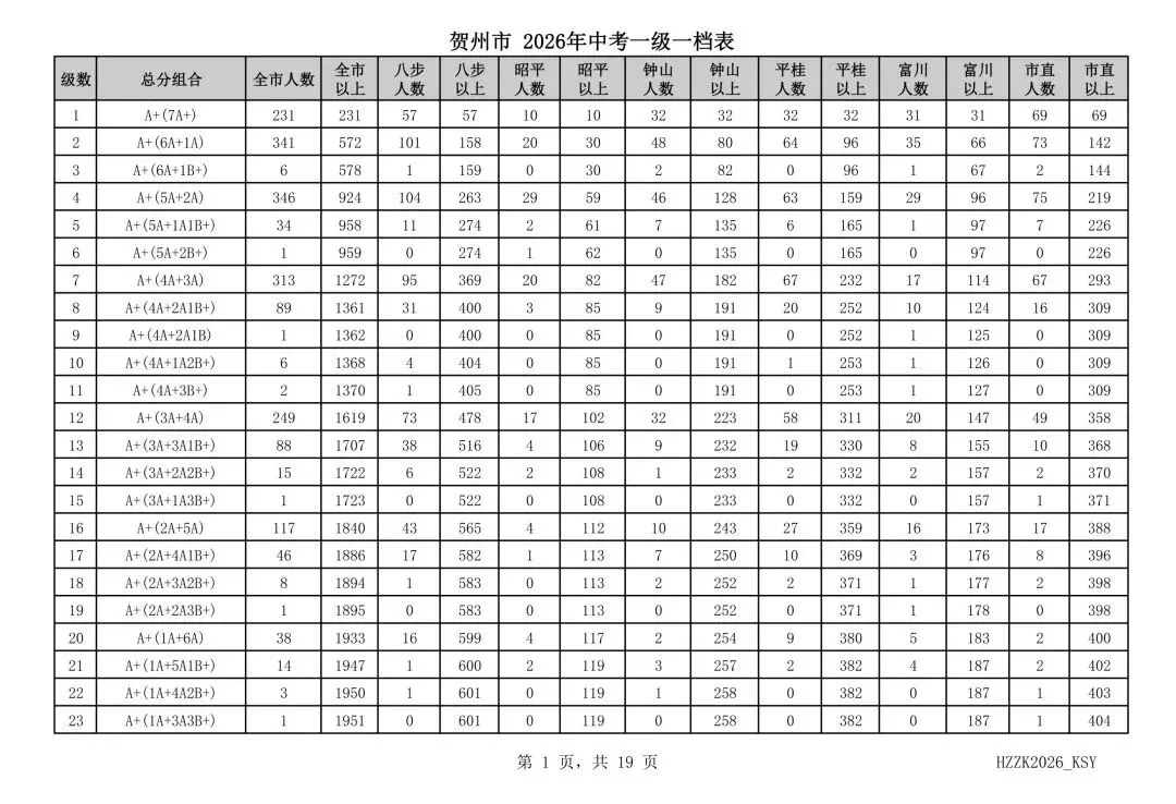 重磅!贺州市2026年中考一级一档表发布!-第2张图片-四季读书网