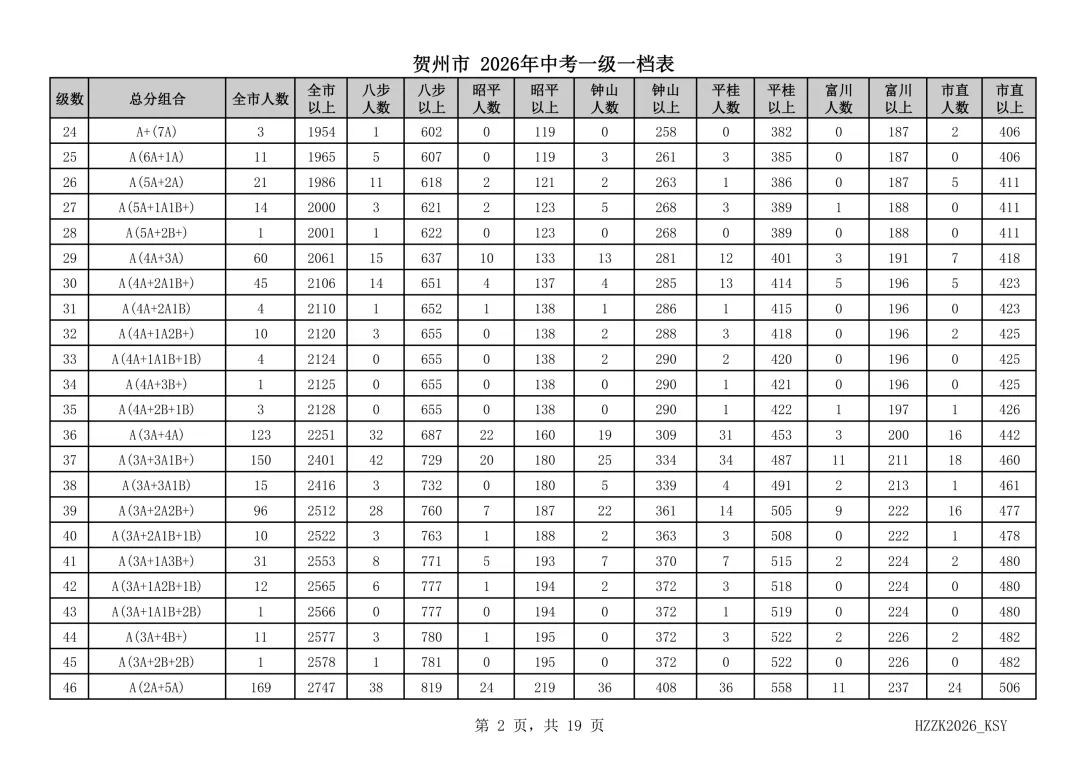 重磅!贺州市2026年中考一级一档表发布!-第3张图片-四季读书网