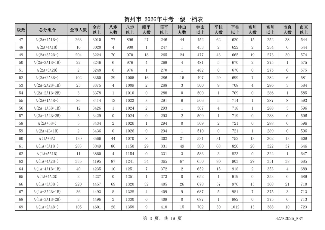 重磅!贺州市2026年中考一级一档表发布!-第4张图片-四季读书网