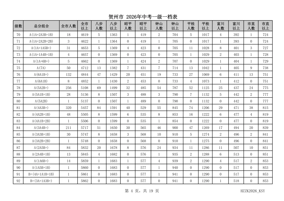 重磅!贺州市2026年中考一级一档表发布!-第5张图片-四季读书网