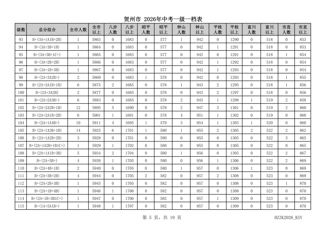 重磅!贺州市2026年中考一级一档表发布!-第6张图片-四季读书网