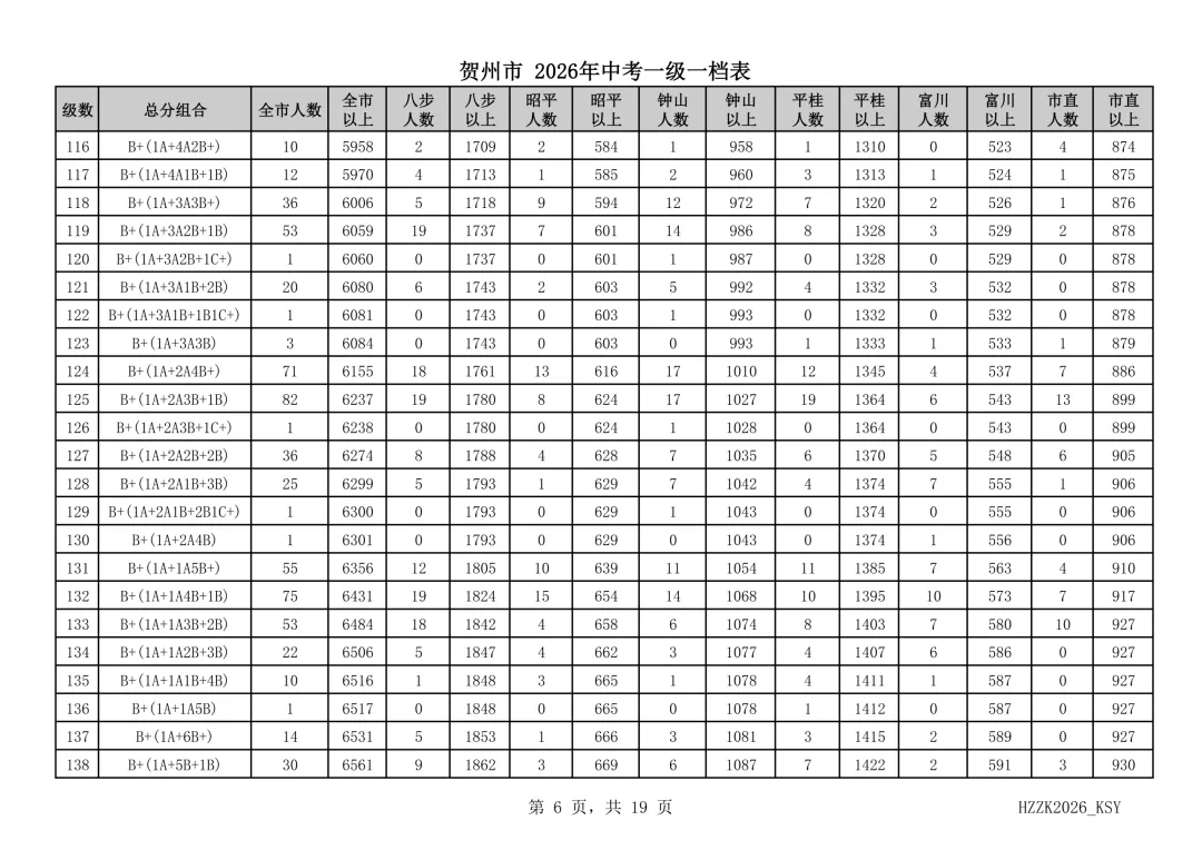 重磅!贺州市2026年中考一级一档表发布!-第7张图片-四季读书网