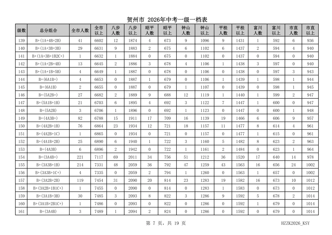 重磅!贺州市2026年中考一级一档表发布!-第8张图片-四季读书网