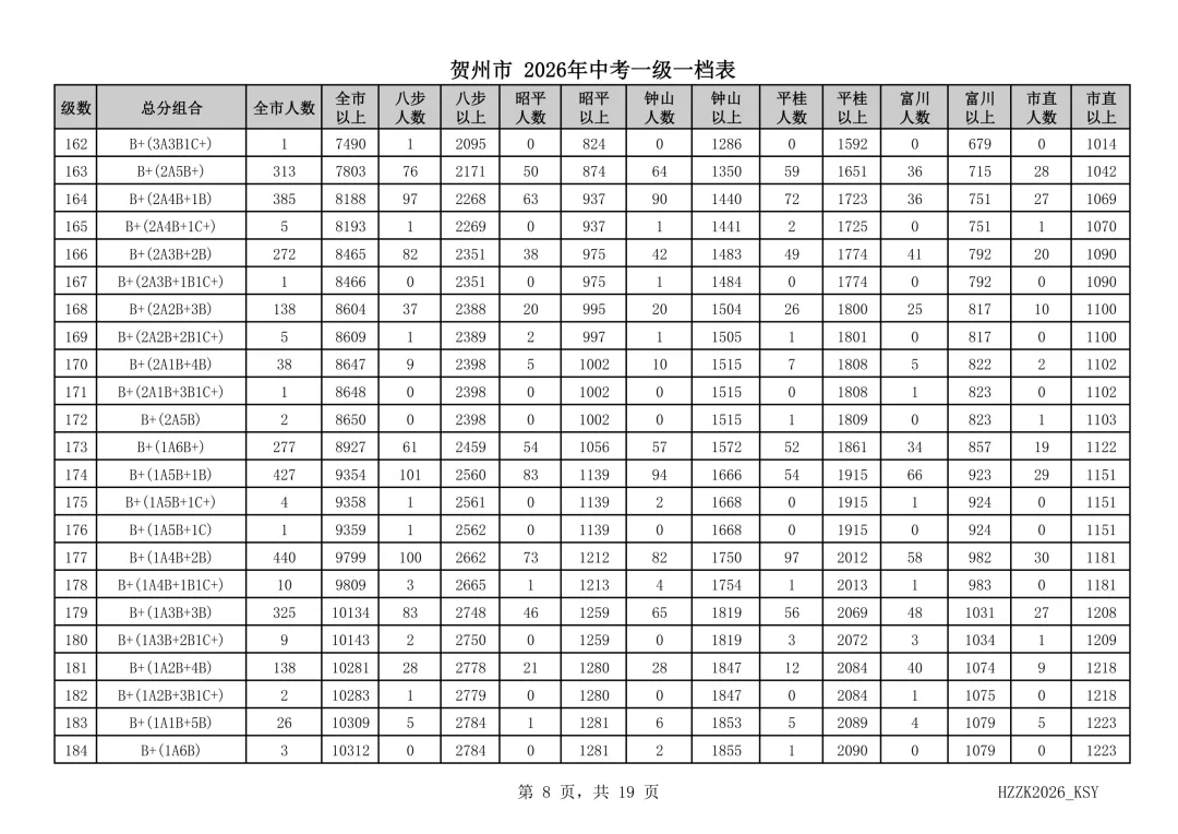 重磅!贺州市2026年中考一级一档表发布!-第9张图片-四季读书网