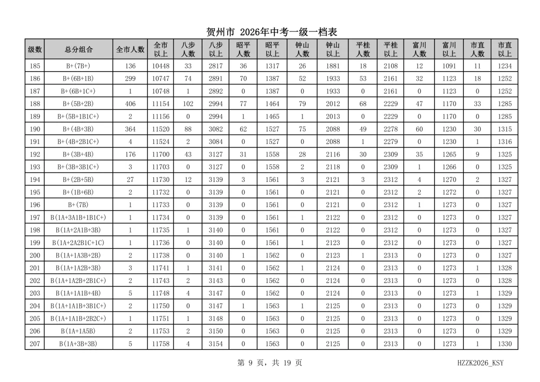 重磅!贺州市2026年中考一级一档表发布!-第10张图片-四季读书网