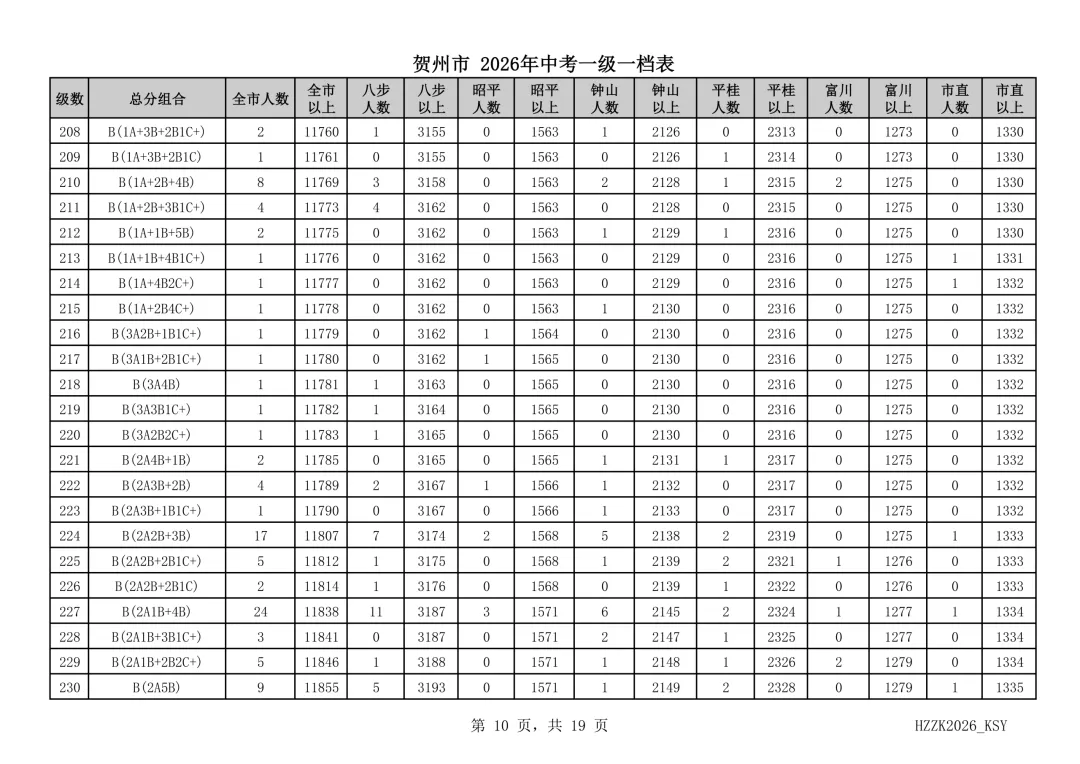 重磅!贺州市2026年中考一级一档表发布!-第11张图片-四季读书网