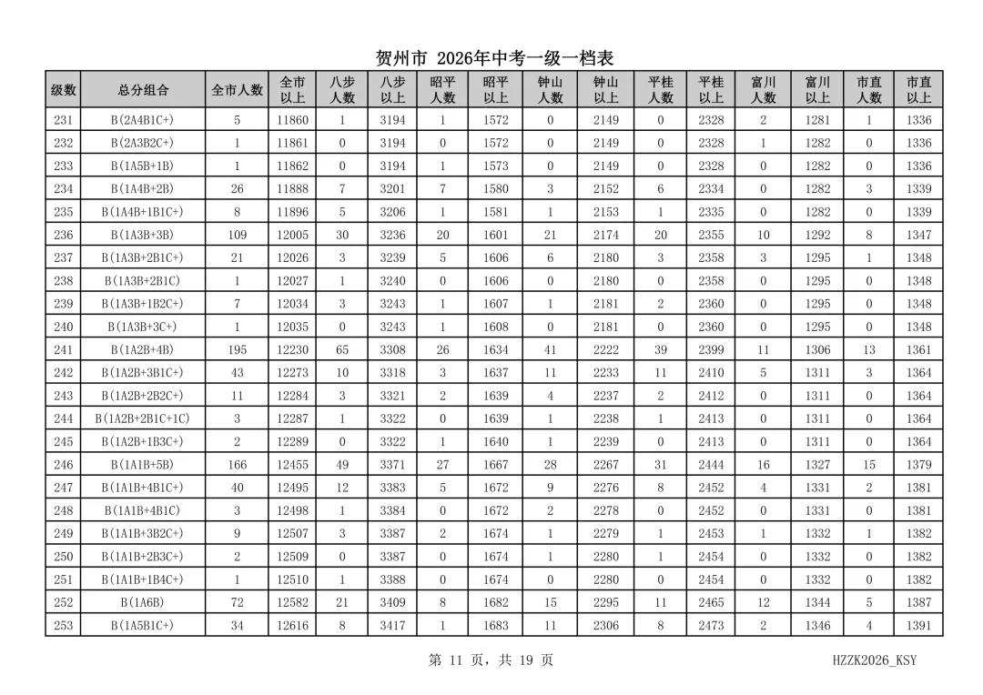 重磅!贺州市2026年中考一级一档表发布!-第12张图片-四季读书网