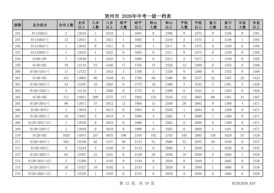 重磅!贺州市2026年中考一级一档表发布!-第13张图片-四季读书网