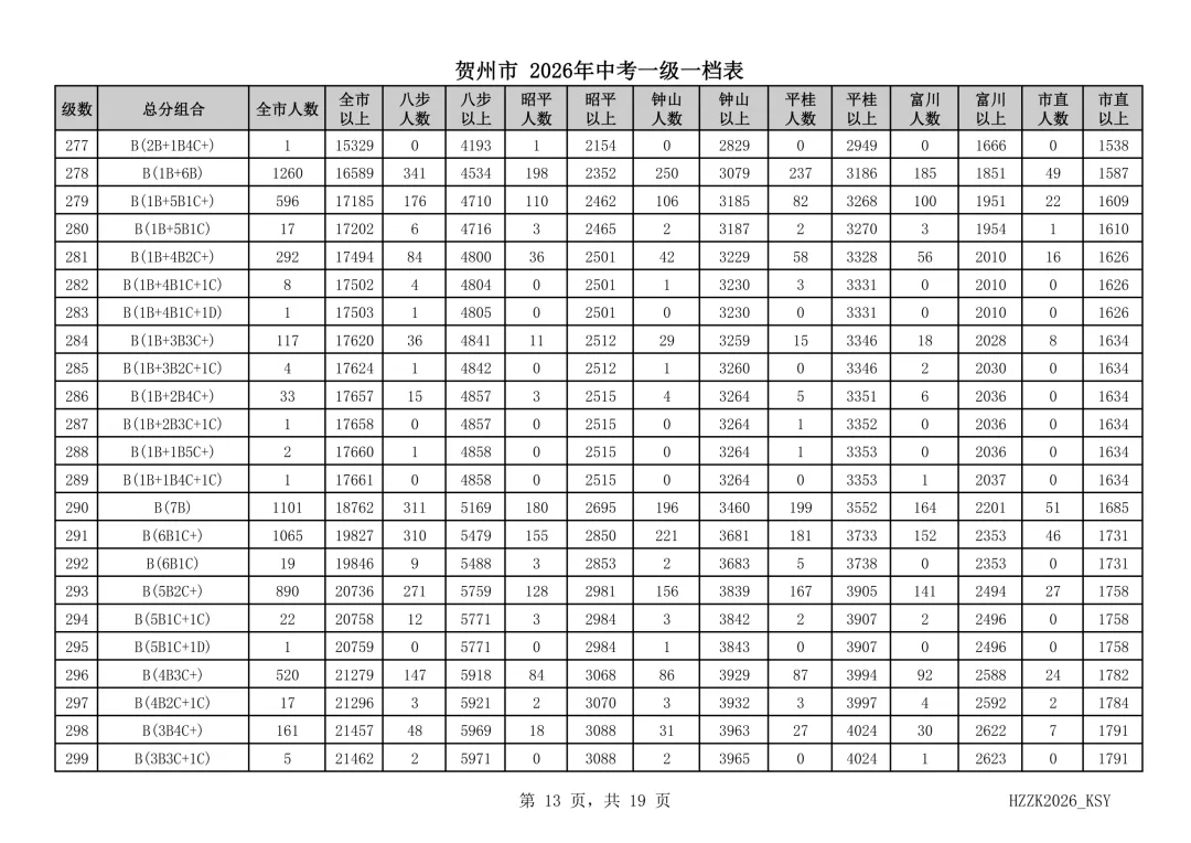 重磅!贺州市2026年中考一级一档表发布!-第14张图片-四季读书网