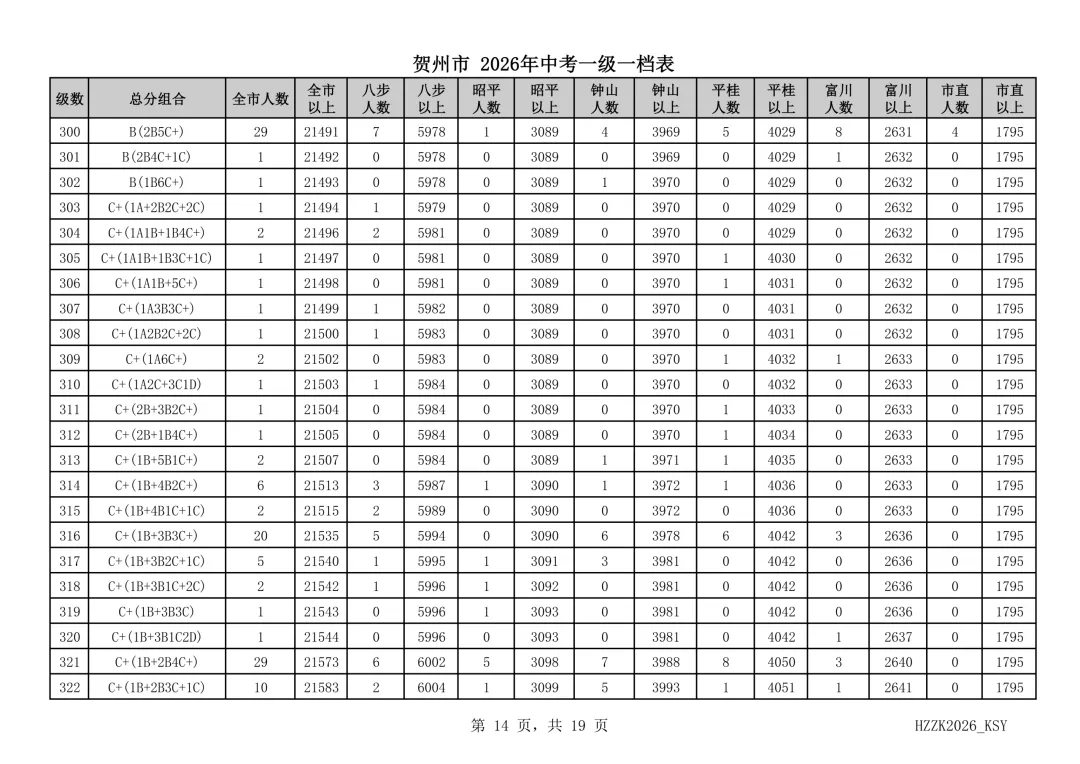 重磅!贺州市2026年中考一级一档表发布!-第15张图片-四季读书网