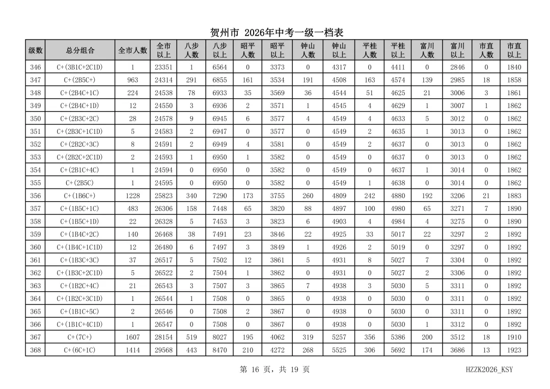 重磅!贺州市2026年中考一级一档表发布!-第16张图片-四季读书网