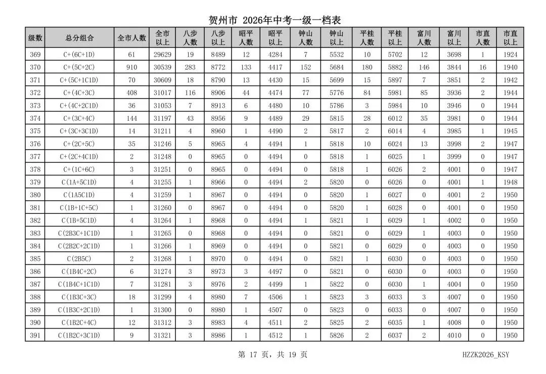 重磅!贺州市2026年中考一级一档表发布!-第17张图片-四季读书网