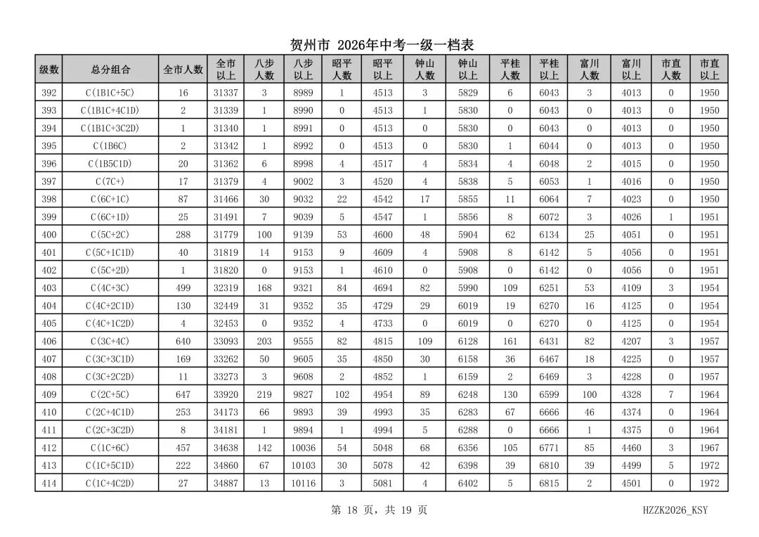 重磅!贺州市2026年中考一级一档表发布!-第18张图片-四季读书网