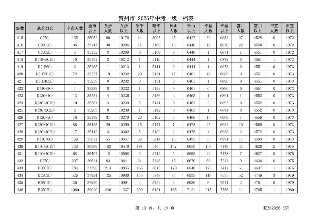重磅!贺州市2026年中考一级一档表发布!-第19张图片-四季读书网