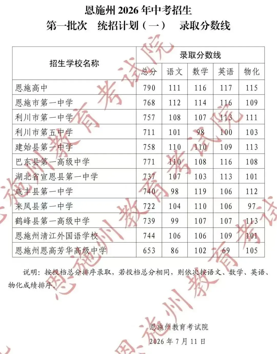 利川一中、五中、恩高 2026年中考招生第一批 统招计划(一)录取分数线-第1张图片-四季读书网