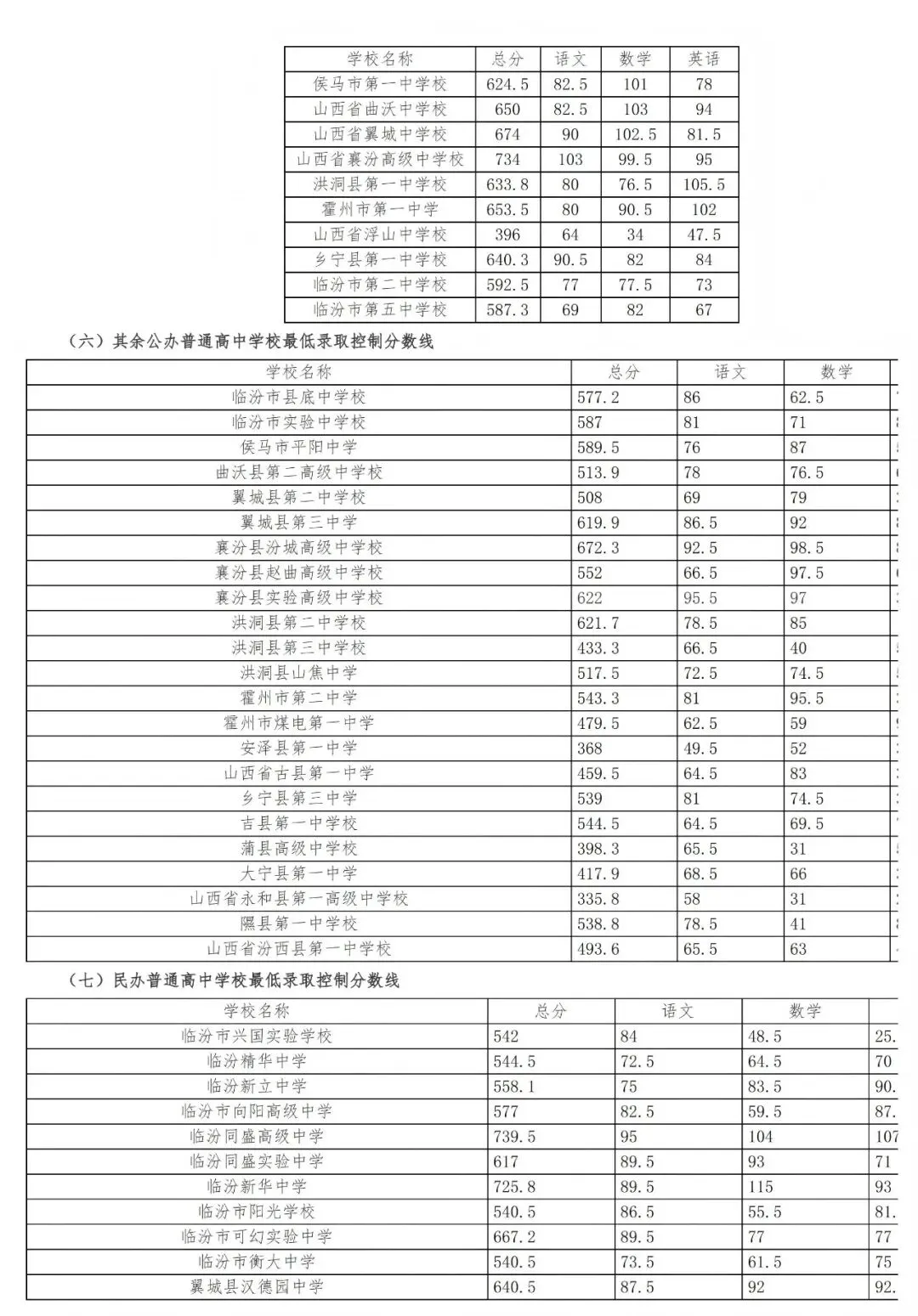 【普通高中分数线】临汾市2026年中考最低录取控制分数线公告-第3张图片-四季读书网