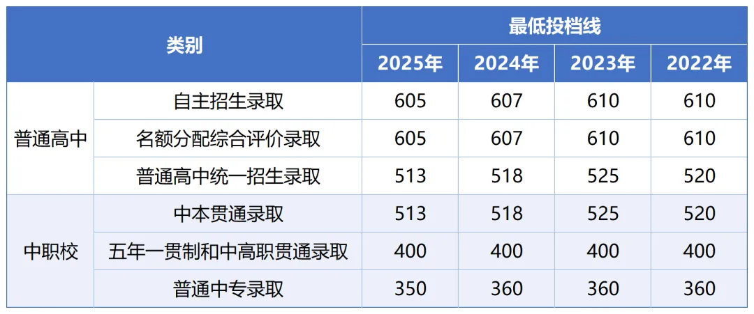 查分! 2026上海中考成绩、分数线将于7月14日公布!分数线为什么有两条?-第4张图片-四季读书网