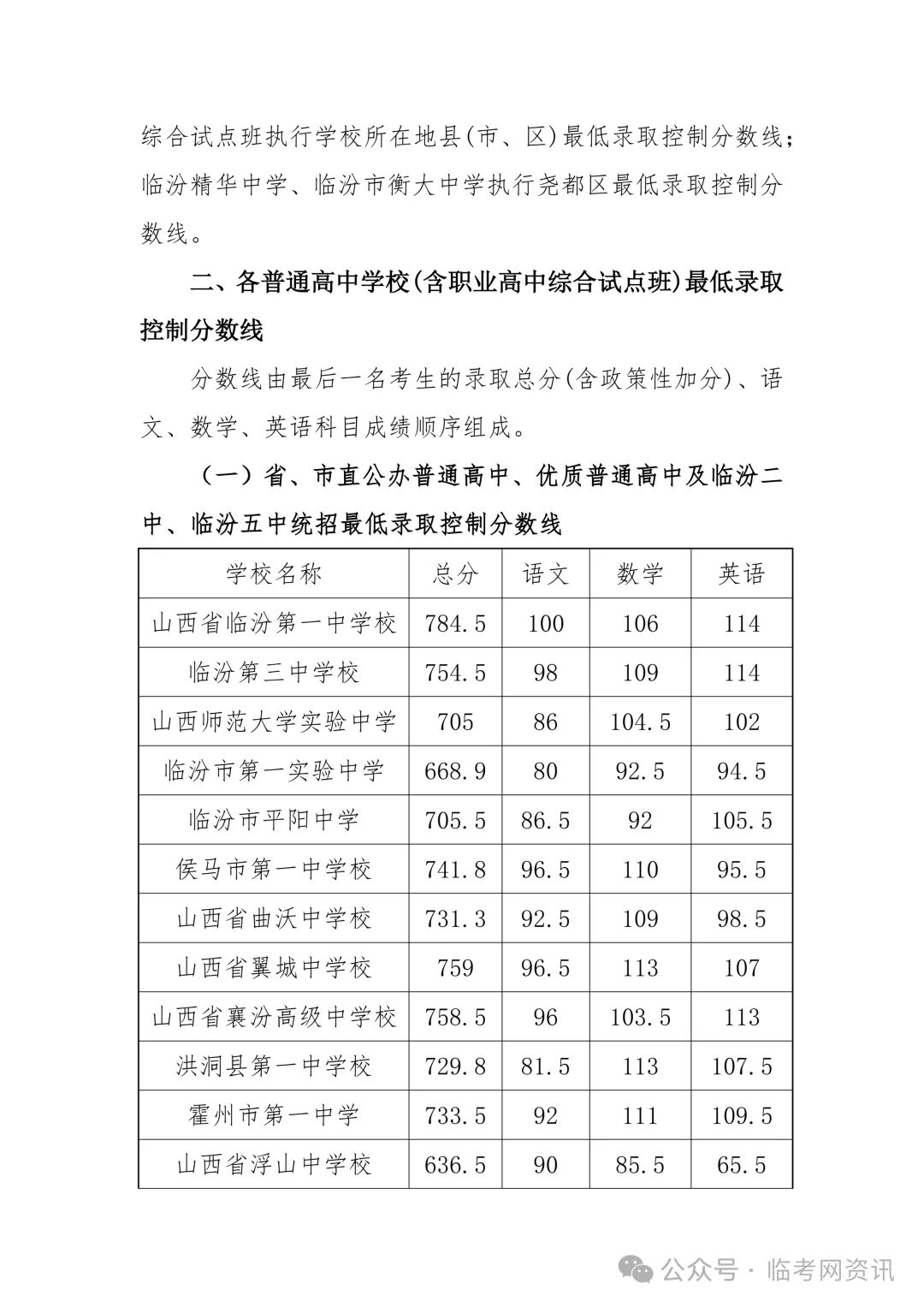 临汾市2026年中考录取分数线公布!!-第2张图片-四季读书网