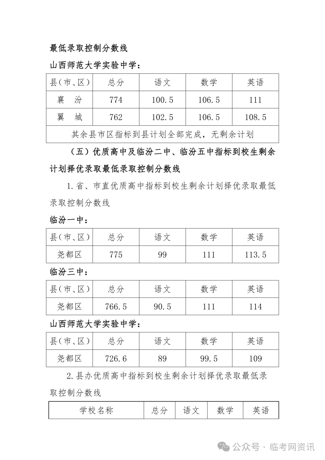 临汾市2026年中考录取分数线公布!!-第4张图片-四季读书网