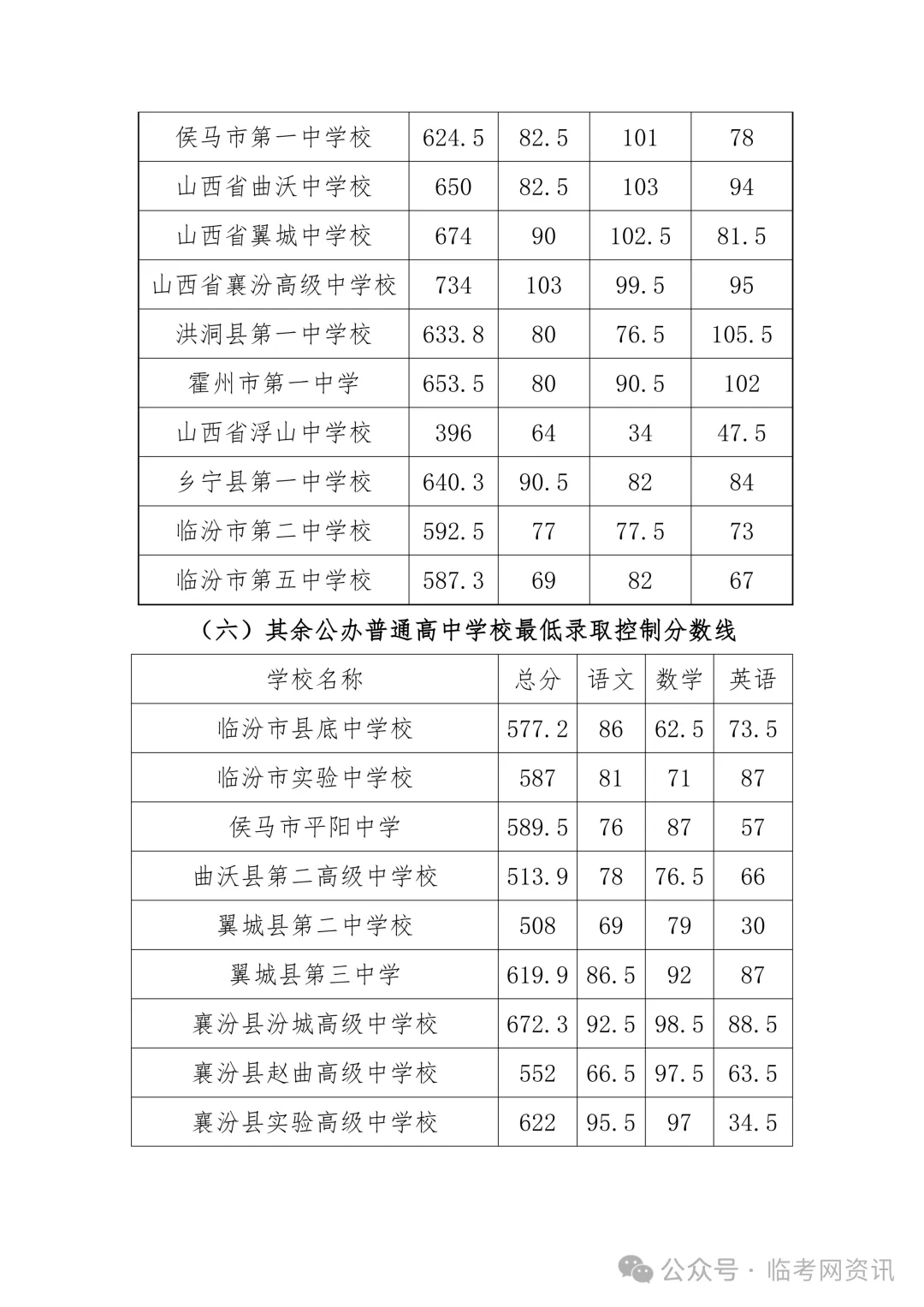 临汾市2026年中考录取分数线公布!!-第5张图片-四季读书网