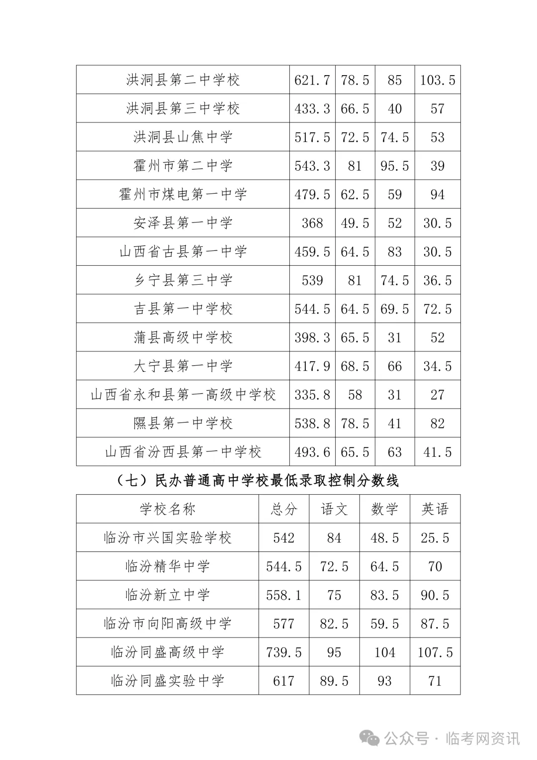 临汾市2026年中考录取分数线公布!!-第6张图片-四季读书网