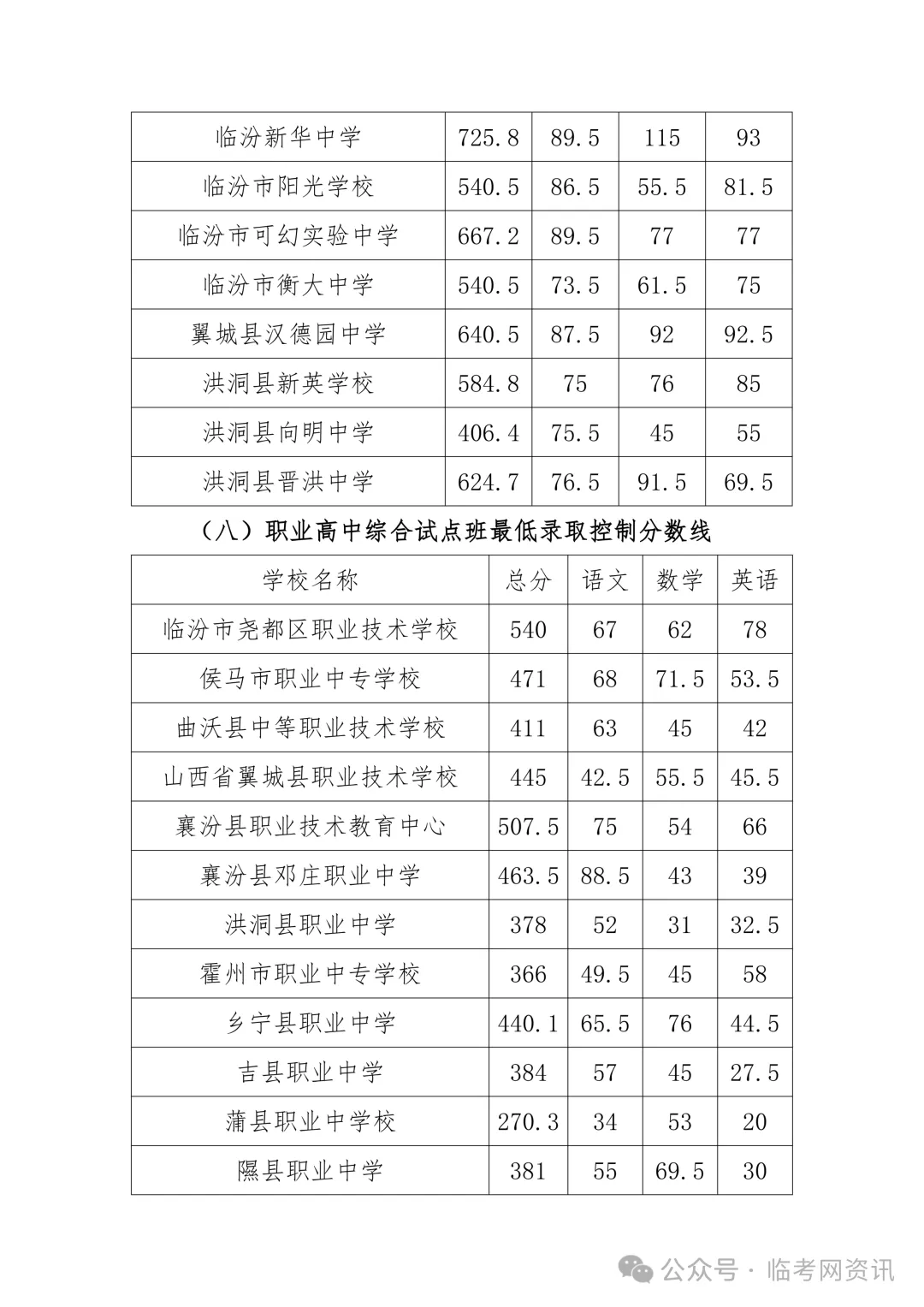 临汾市2026年中考录取分数线公布!!-第7张图片-四季读书网