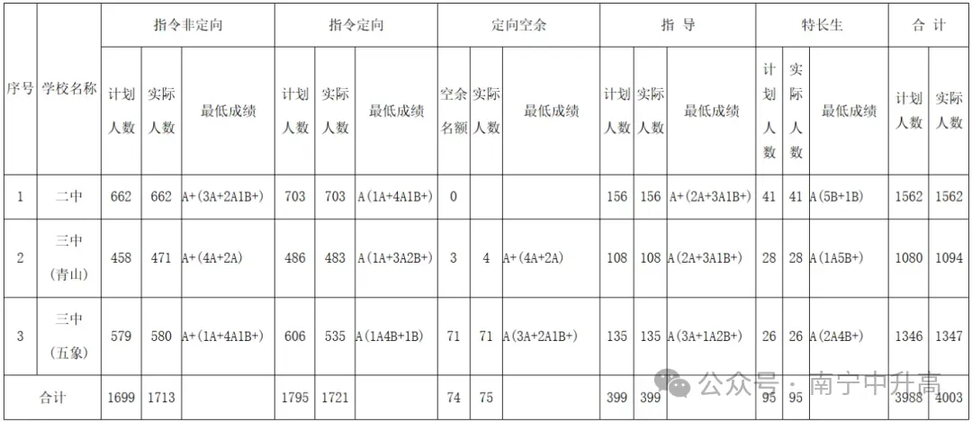 中考录取分数线| 2026南宁中考生必看!近四年各高中录取等级完整版,志愿参考、南宁历年高中分数线-第7张图片-四季读书网 中考录取分数线| 2026南宁中考生必看!近四年各高中录取等级完整版,志愿参考、南宁历年高中分数线-第7张图片-四季读书网