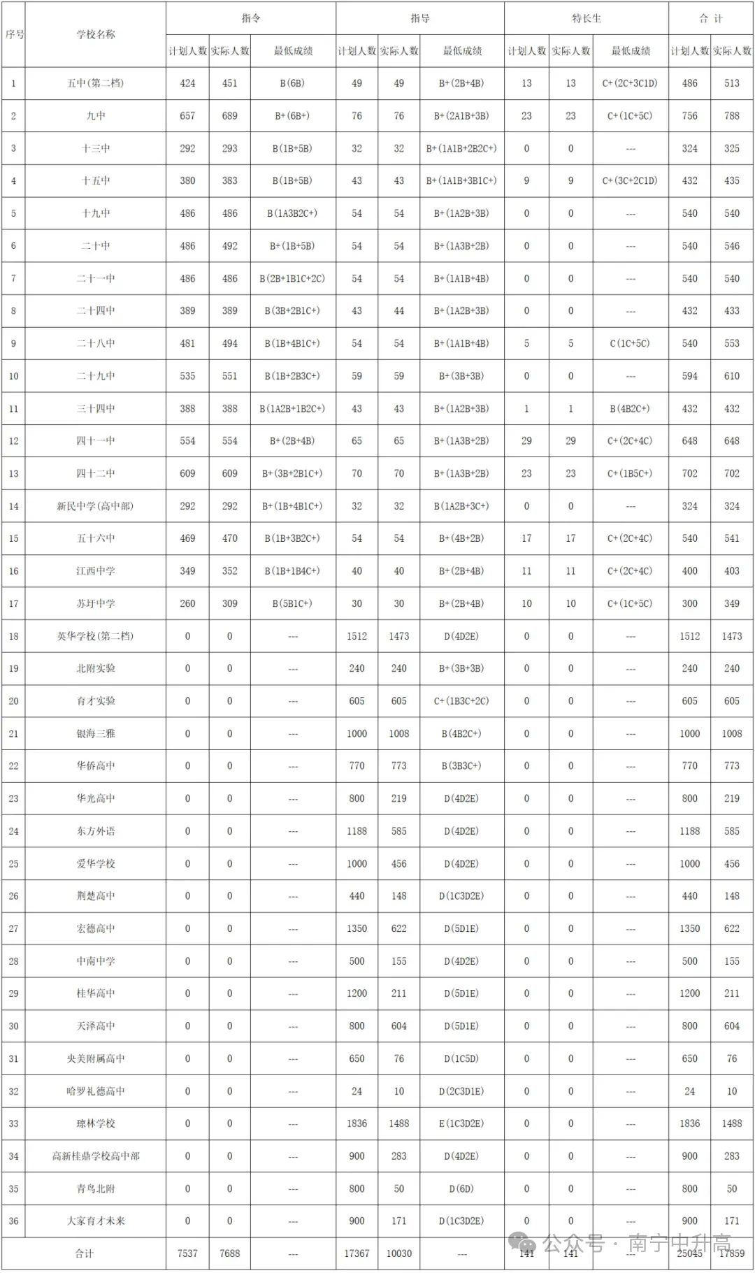 中考录取分数线| 2026南宁中考生必看!近四年各高中录取等级完整版,志愿参考、南宁历年高中分数线-第9张图片-四季读书网 中考录取分数线| 2026南宁中考生必看!近四年各高中录取等级完整版,志愿参考、南宁历年高中分数线-第9张图片-四季读书网