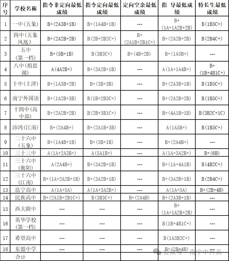 中考录取分数线| 2026南宁中考生必看!近四年各高中录取等级完整版,志愿参考、南宁历年高中分数线-第11张图片-四季读书网 中考录取分数线| 2026南宁中考生必看!近四年各高中录取等级完整版,志愿参考、南宁历年高中分数线-第11张图片-四季读书网