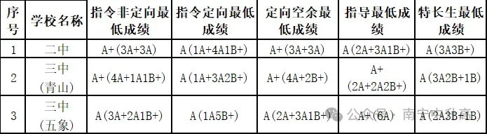 中考录取分数线| 2026南宁中考生必看!近四年各高中录取等级完整版,志愿参考、南宁历年高中分数线-第10张图片-四季读书网 中考录取分数线| 2026南宁中考生必看!近四年各高中录取等级完整版,志愿参考、南宁历年高中分数线-第10张图片-四季读书网