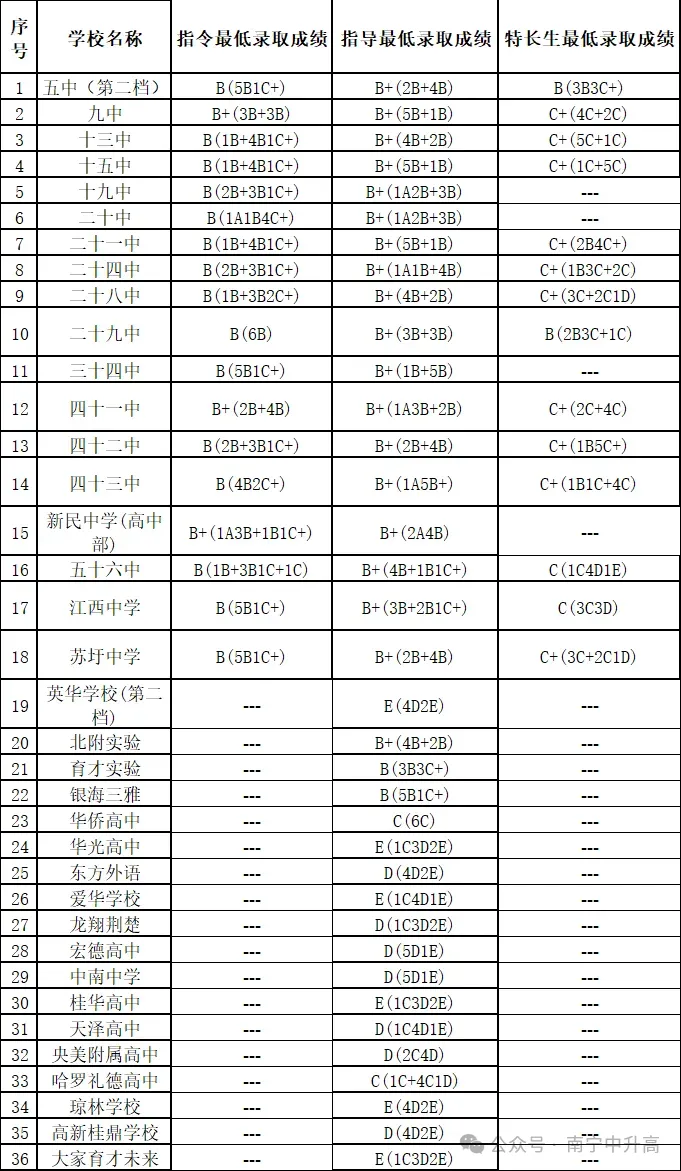 中考录取分数线| 2026南宁中考生必看!近四年各高中录取等级完整版,志愿参考、南宁历年高中分数线-第12张图片-四季读书网 中考录取分数线| 2026南宁中考生必看!近四年各高中录取等级完整版,志愿参考、南宁历年高中分数线-第12张图片-四季读书网