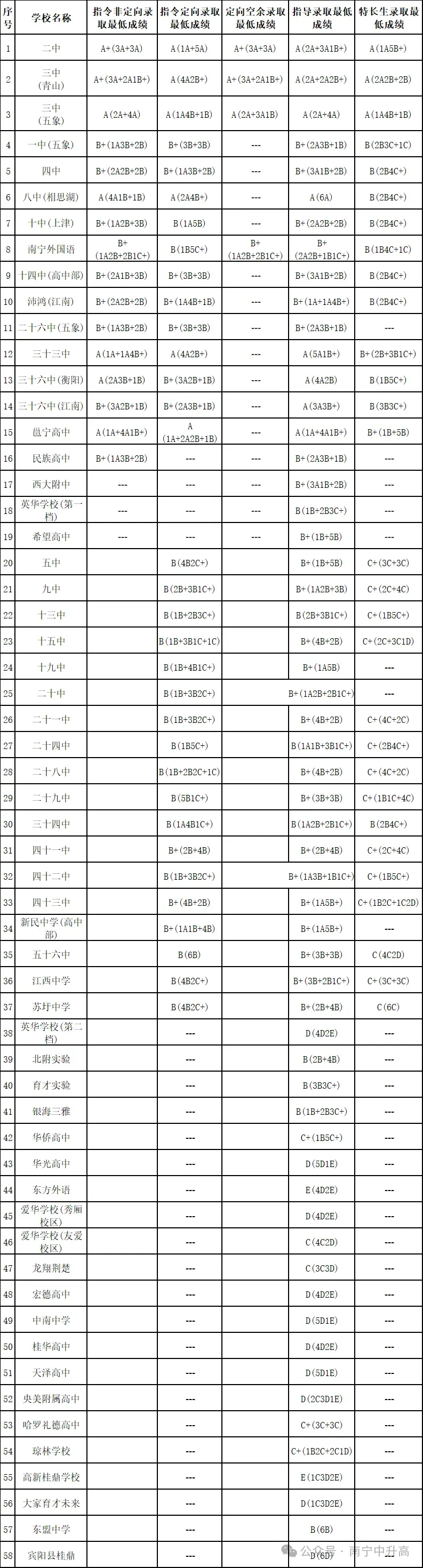 中考录取分数线| 2026南宁中考生必看!近四年各高中录取等级完整版,志愿参考、南宁历年高中分数线-第13张图片-四季读书网 中考录取分数线| 2026南宁中考生必看!近四年各高中录取等级完整版,志愿参考、南宁历年高中分数线-第13张图片-四季读书网