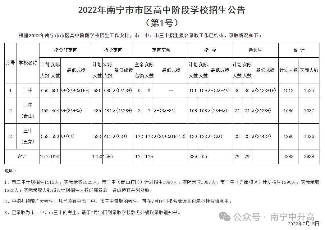 中考录取分数线| 2026南宁中考生必看!近四年各高中录取等级完整版,志愿参考、南宁历年高中分数线-第14张图片-四季读书网 中考录取分数线| 2026南宁中考生必看!近四年各高中录取等级完整版,志愿参考、南宁历年高中分数线-第14张图片-四季读书网