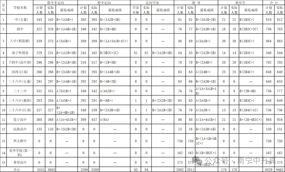 中考录取分数线| 2026南宁中考生必看!近四年各高中录取等级完整版,志愿参考、南宁历年高中分数线-第15张图片-四季读书网 中考录取分数线| 2026南宁中考生必看!近四年各高中录取等级完整版,志愿参考、南宁历年高中分数线-第15张图片-四季读书网