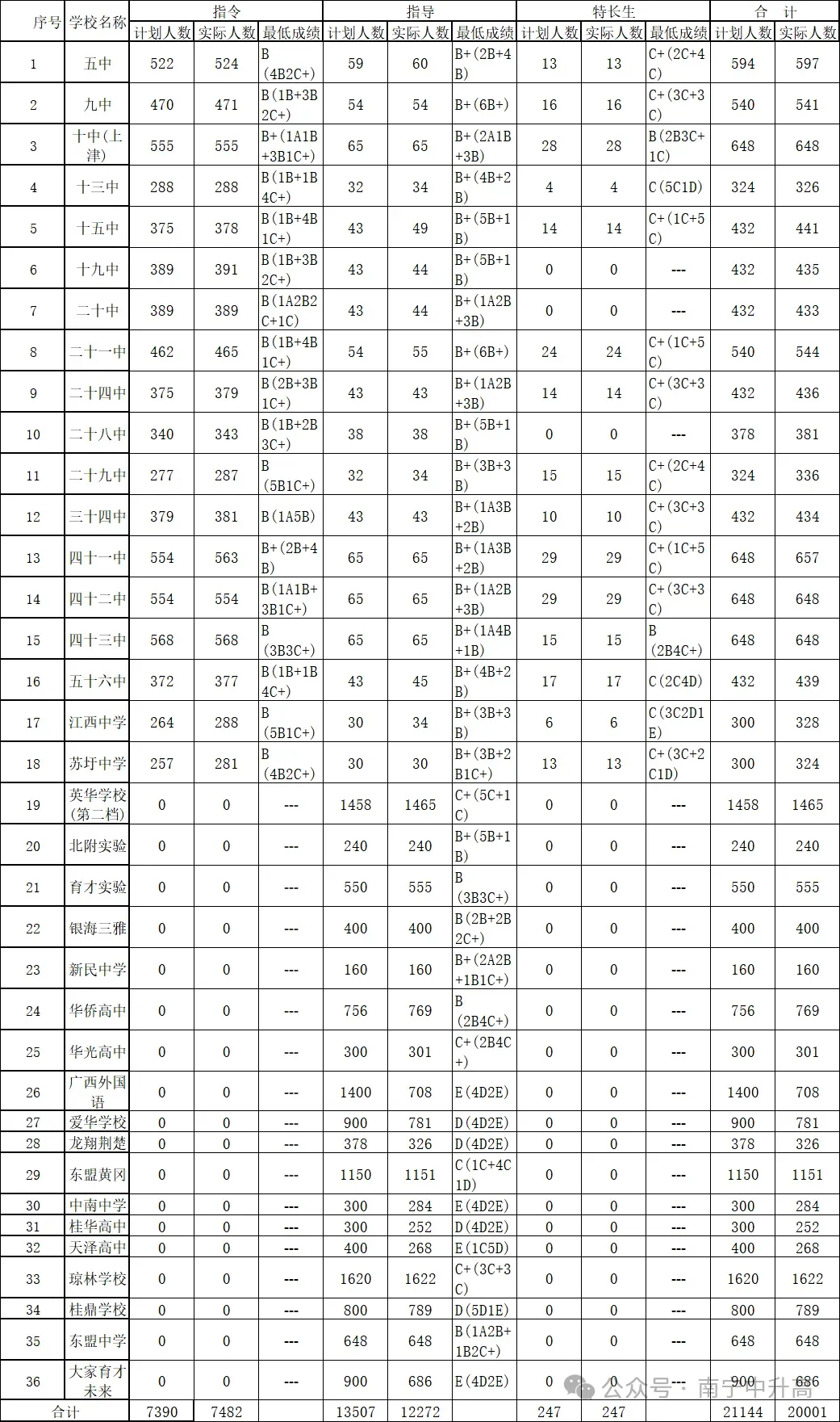 中考录取分数线| 2026南宁中考生必看!近四年各高中录取等级完整版,志愿参考、南宁历年高中分数线-第16张图片-四季读书网 中考录取分数线| 2026南宁中考生必看!近四年各高中录取等级完整版,志愿参考、南宁历年高中分数线-第16张图片-四季读书网