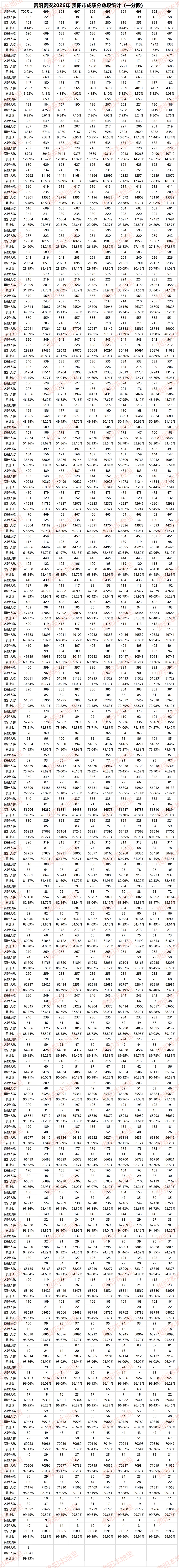 2026贵阳中考分数线、一分一段表公布!700分以上多少人?-第6张图片-四季读书网