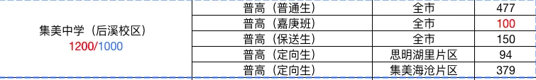 厦门中考高分榜来了!以及校园开放日里的择校机会-第3张图片-四季读书网