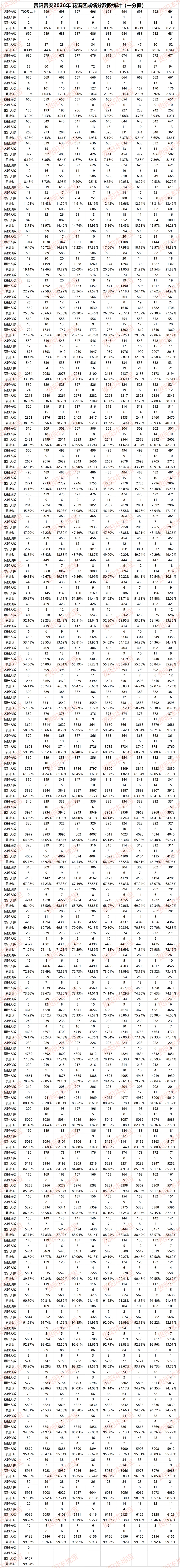 2026贵阳中考分数线、一分一段表公布!700分以上多少人?-第8张图片-四季读书网