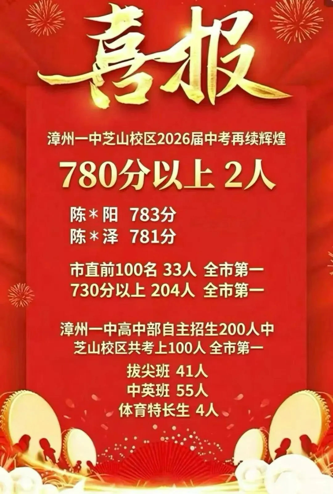 最新!漳州近20所中学2026年中考喜报来了!附漳州各校近3年中考切线!填志愿必看→-第3张图片-四季读书网