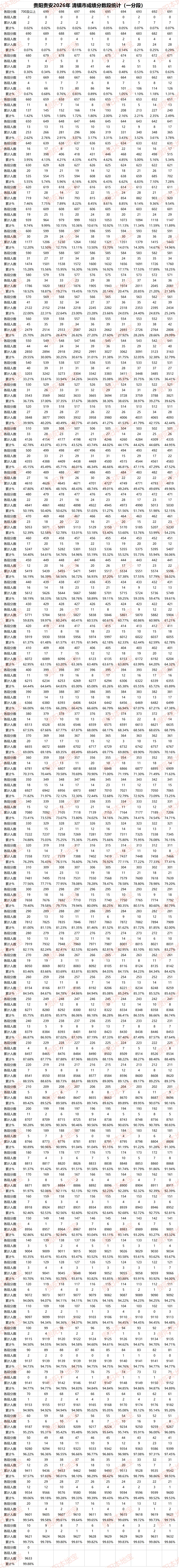 2026贵阳中考分数线、一分一段表公布!700分以上多少人?-第11张图片-四季读书网