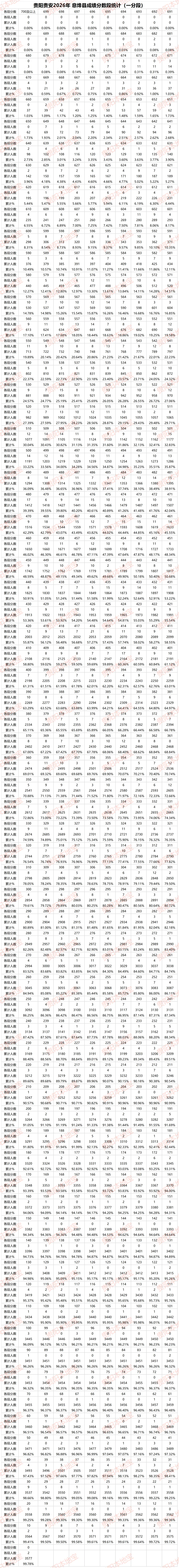 2026贵阳中考分数线、一分一段表公布!700分以上多少人?-第12张图片-四季读书网