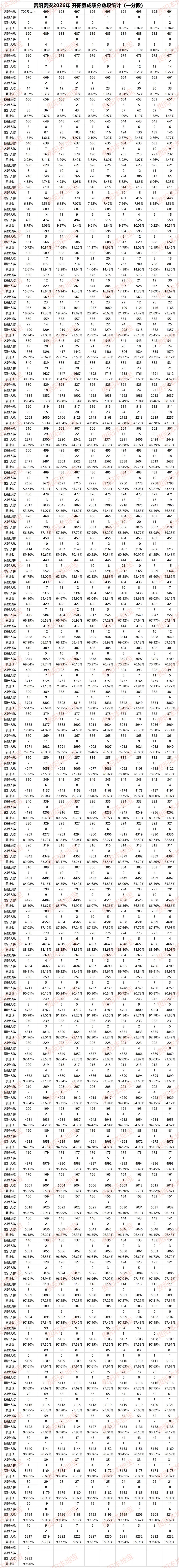 2026贵阳中考分数线、一分一段表公布!700分以上多少人?-第14张图片-四季读书网