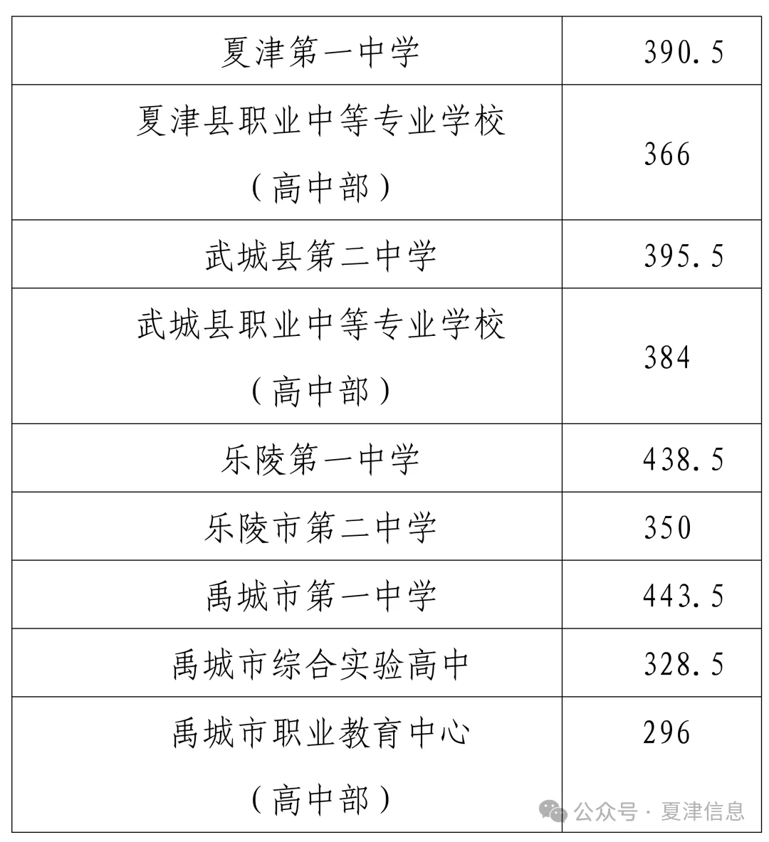 夏津中考录取分数线公布!2026年普通高中第一批次录取结果查询和第二批次志愿填报说明-第10张图片-四季读书网