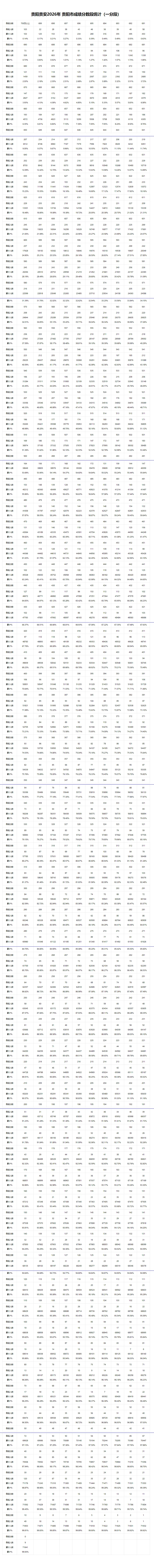 刚刚,2026贵阳中考分数线+一分一段表公布!600分以上有这么多人-第6张图片-四季读书网 刚刚,2026贵阳中考分数线+一分一段表公布!600分以上有这么多人-第6张图片-四季读书网