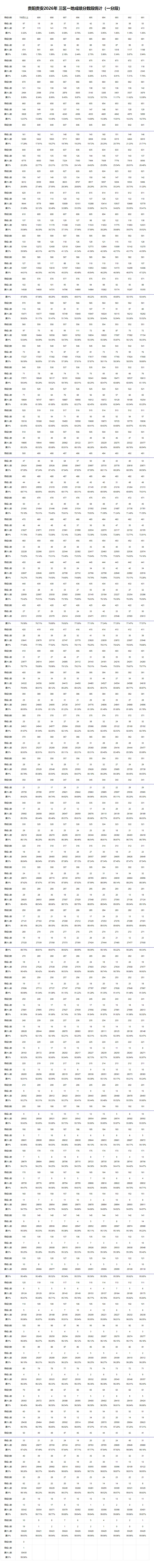 刚刚,2026贵阳中考分数线+一分一段表公布!600分以上有这么多人-第7张图片-四季读书网 刚刚,2026贵阳中考分数线+一分一段表公布!600分以上有这么多人-第7张图片-四季读书网