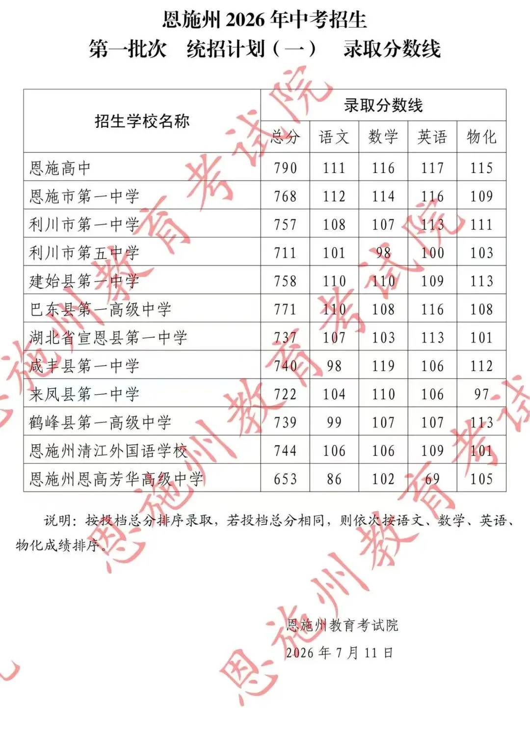 恩施州2026年中考招生第一批次统招计划(一) 录取分数线-第1张图片-四季读书网 恩施州2026年中考招生第一批次统招计划(一) 录取分数线-第1张图片-四季读书网