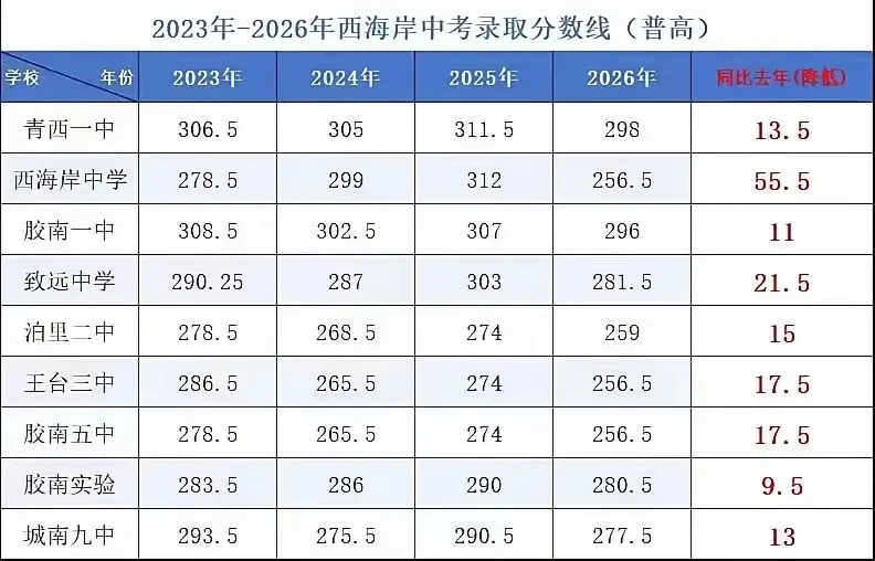 青岛西海岸新区中考深度复盘:一场不懂规则、逆袭上岸的成长修行-第2张图片-四季读书网 青岛西海岸新区中考深度复盘:一场不懂规则、逆袭上岸的成长修行-第2张图片-四季读书网